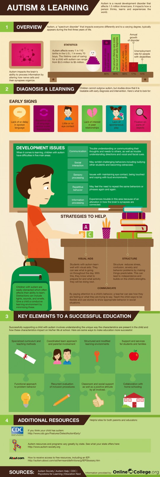 Autism and Learning - Autism speaks How does autism affect a way a person learns? This infographic takes a look at autism and learning.