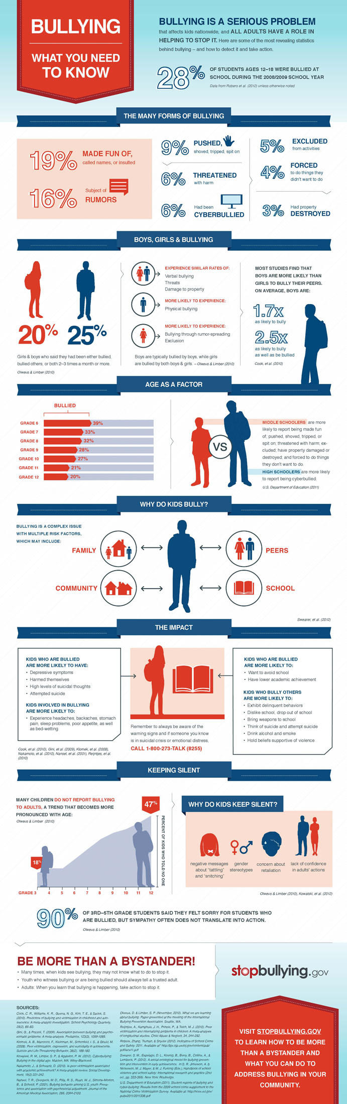 Bullying facts 1 out of 10 drop out of school due to repeated bullying. Bullying what you need to know and be more than a bystander.